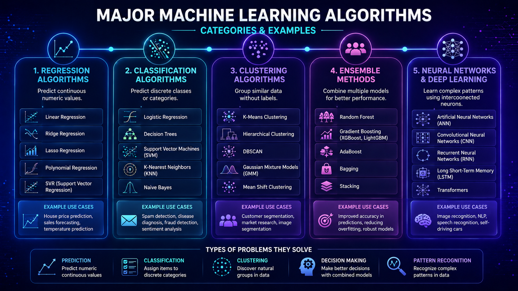 Educational infographic showing the main categories of machine learning algorithms.