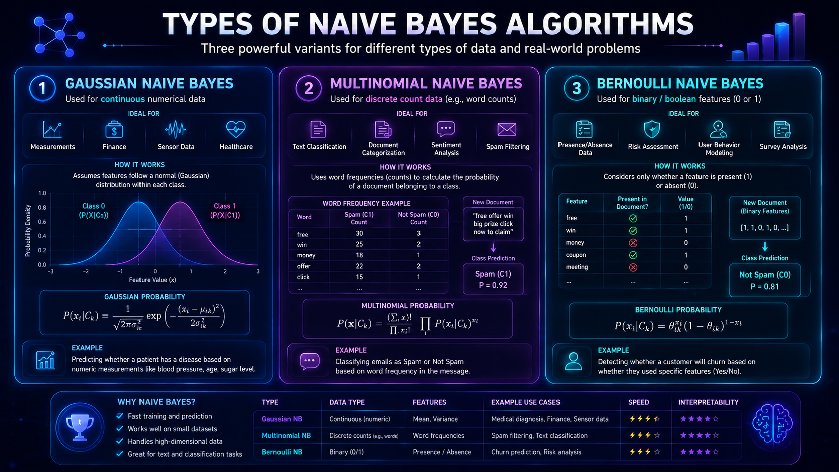 Educational infographic explaining Gaussian, Multinomial, and Bernoulli Naive Bayes models.