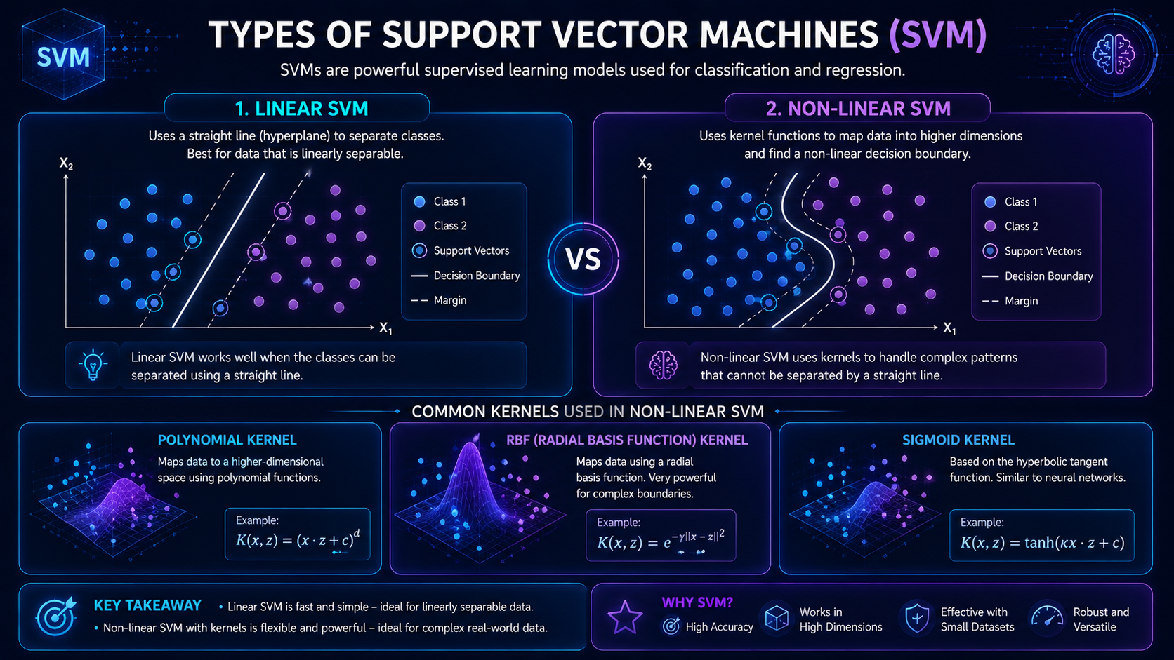 Educational infographic comparing linear and non-linear Support Vector Machines with kernel methods.