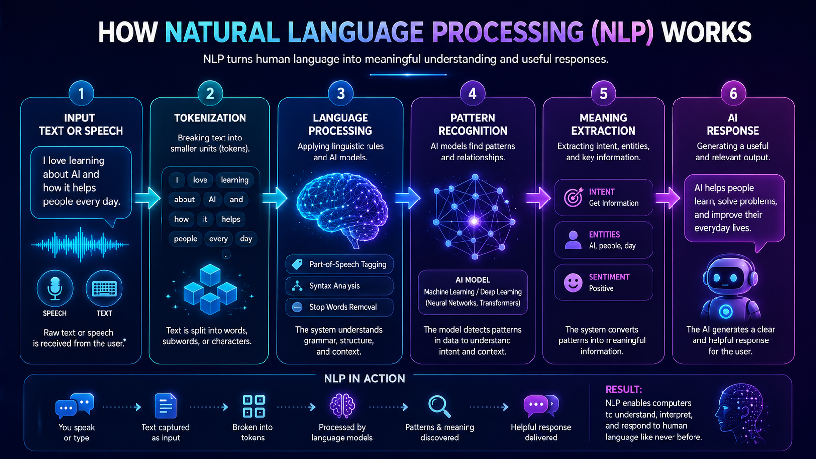 Step-by-step workflow diagram showing how NLP processes and understands human language.