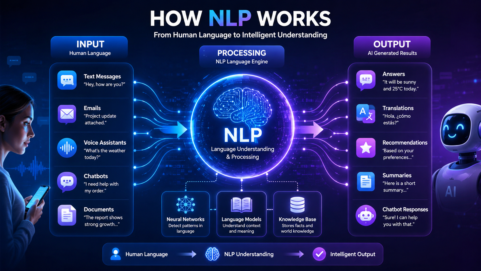 Illustration showing how Natural Language Processing converts human language into machine understanding and responses.