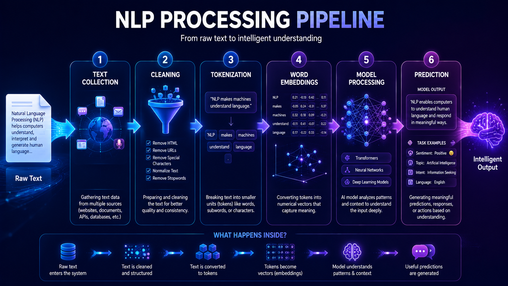 Visual representation of the NLP processing pipeline from raw text to machine understanding.
