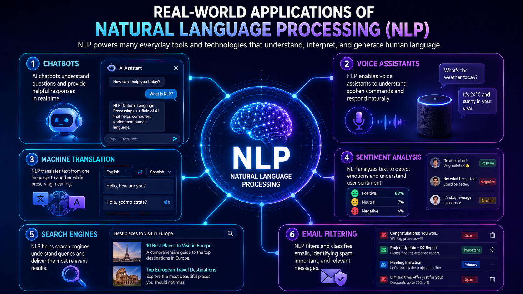 Examples of NLP applications including chatbots, translation, sentiment analysis, search engines, and voice assistants.
