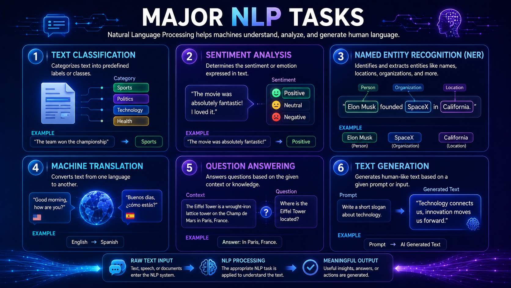 Educational infographic showing common NLP tasks including classification, translation, sentiment analysis, and named entity recognition.
