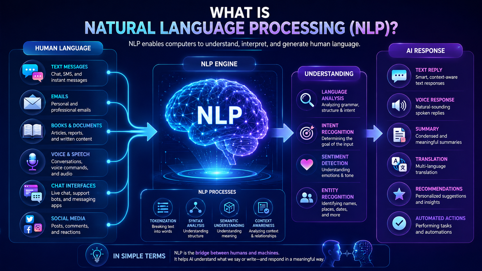 Illustration showing how Natural Language Processing allows AI systems to understand and communicate using human language.