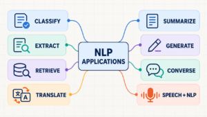 Diagram showing eight NLP application families: classify, extract, retrieve, translate, summarize, generate, converse, and speech plus NLP.