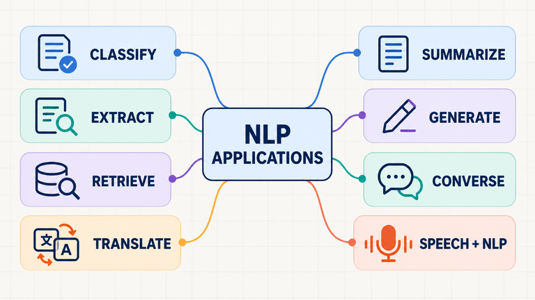 Diagram showing eight NLP application families: classify, extract, retrieve, translate, summarize, generate, converse, and speech plus NLP.