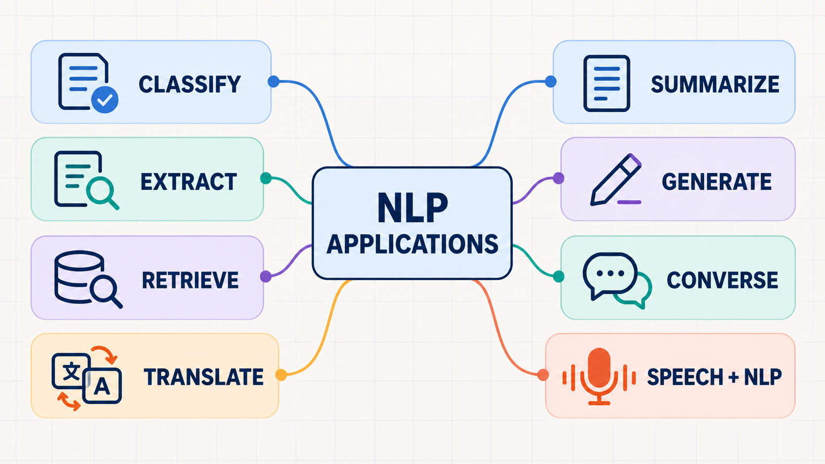 Diagram showing eight NLP application families: classify, extract, retrieve, translate, summarize, generate, converse, and speech plus NLP.