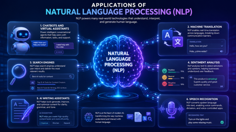 Educational infographic showing major applications of Natural Language Processing including chatbots, translation, search engines, sentiment analysis, and virtual assistants.