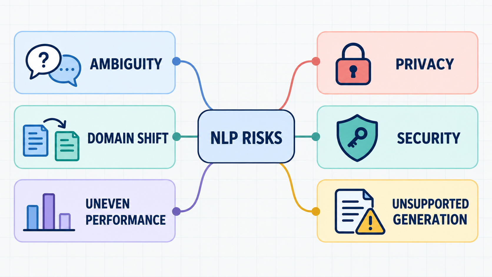 Diagram showing six NLP application risks: ambiguity, domain shift, uneven performance, privacy, security, and unsupported generation.