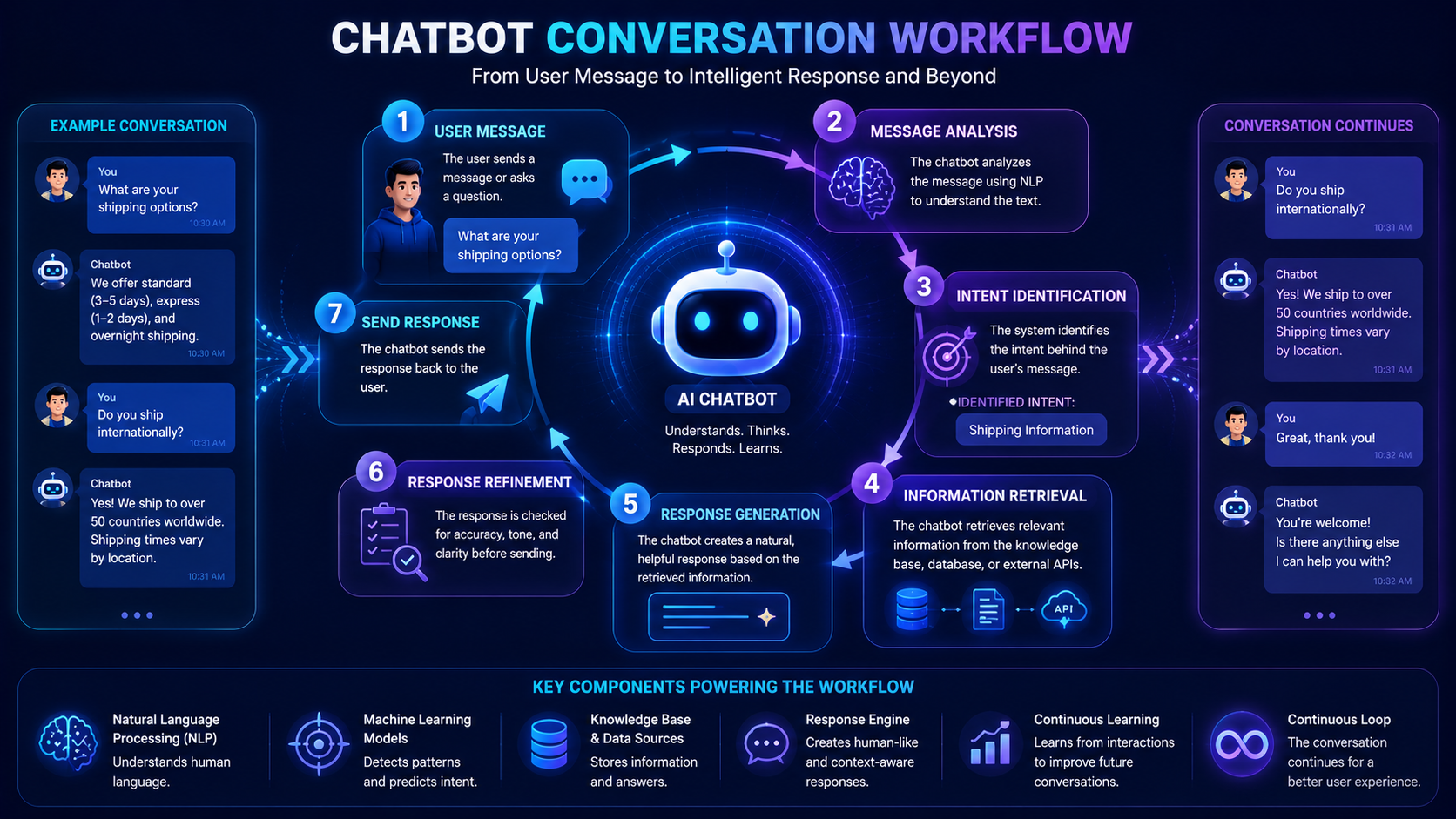 Workflow infographic showing the complete chatbot conversation cycle from user input to intelligent response.