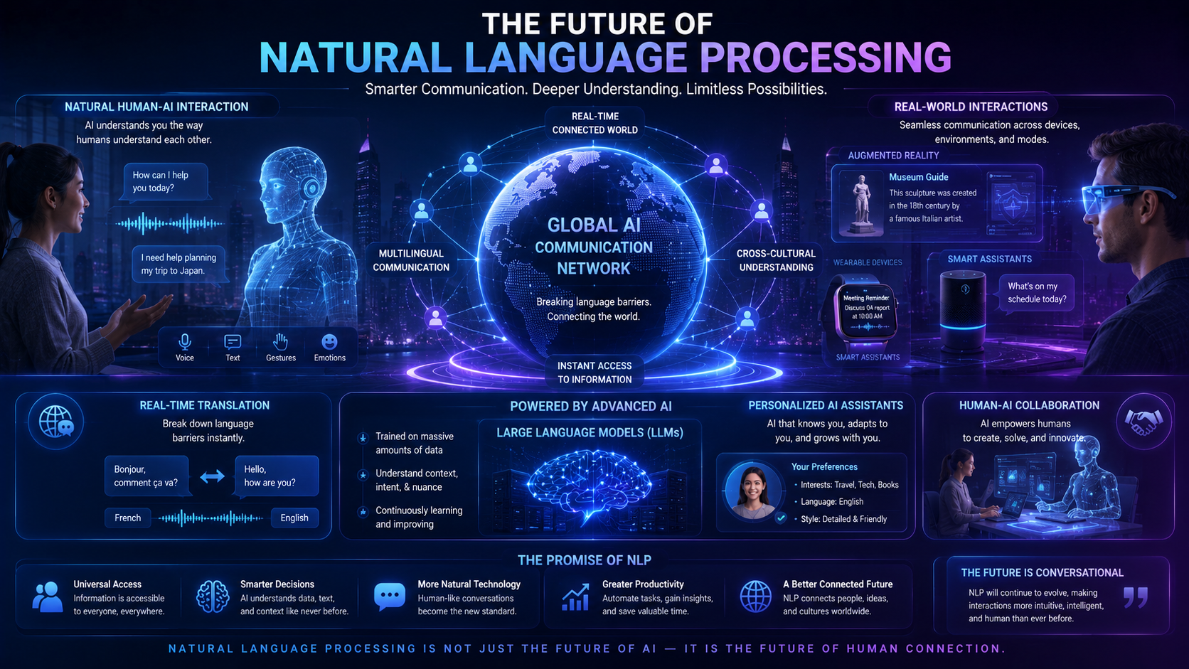 Conceptual illustration showing the future evolution of NLP and human-AI communication.