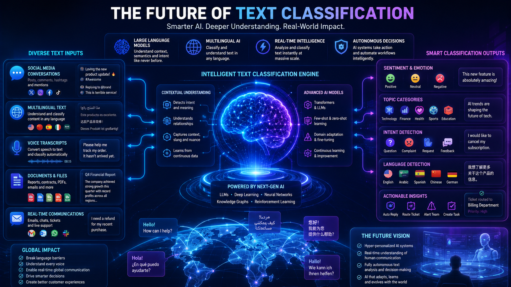 Futuristic visualization of advanced AI systems performing multilingual and context-aware text classification.