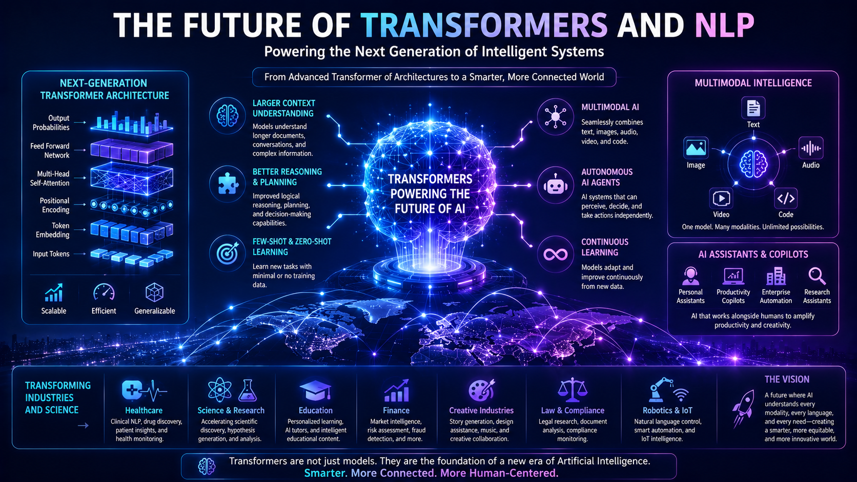 Conceptual illustration showing the future evolution of Transformer models and large language models.