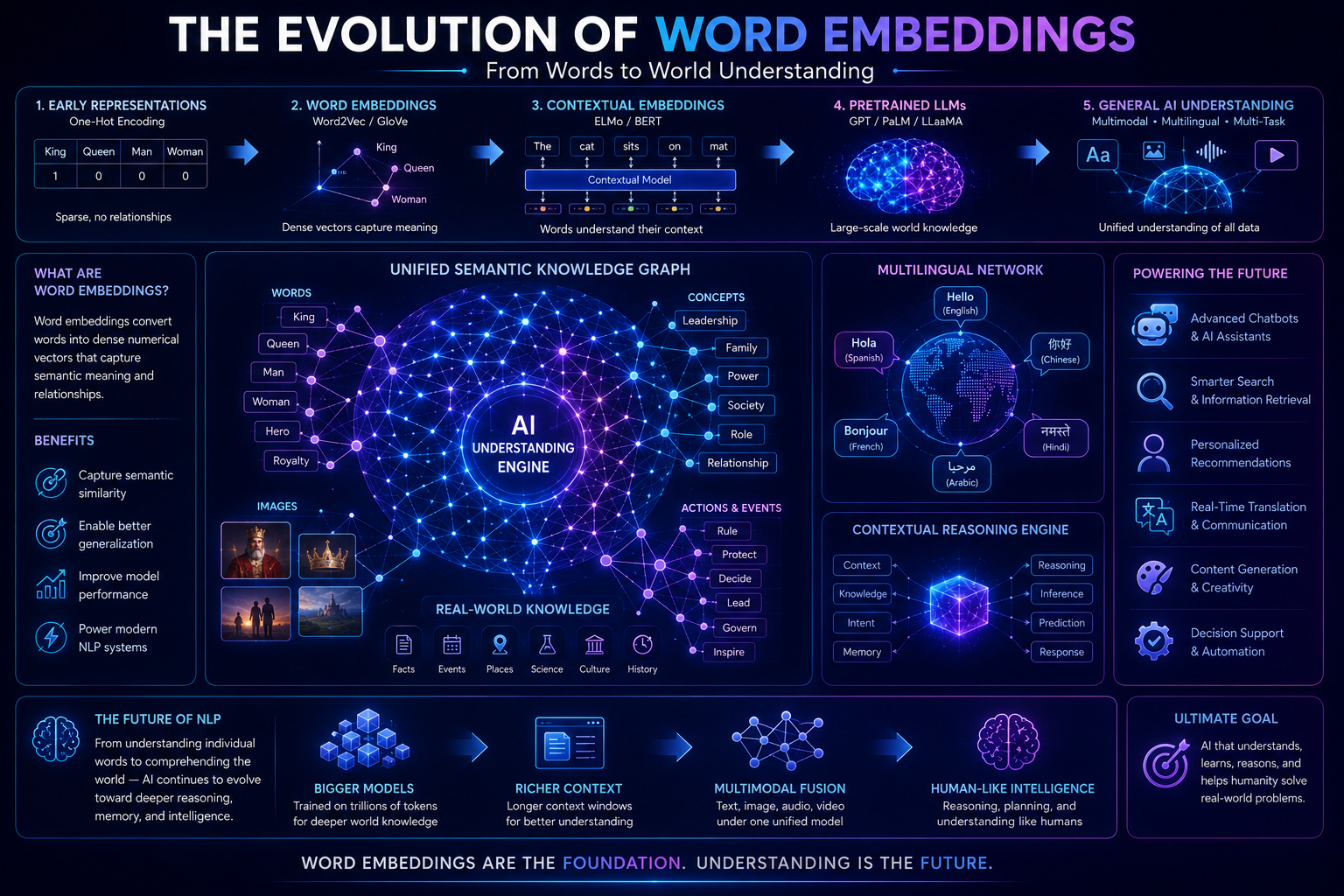 Concept illustration showing the future evolution of word embeddings and advanced language understanding systems.