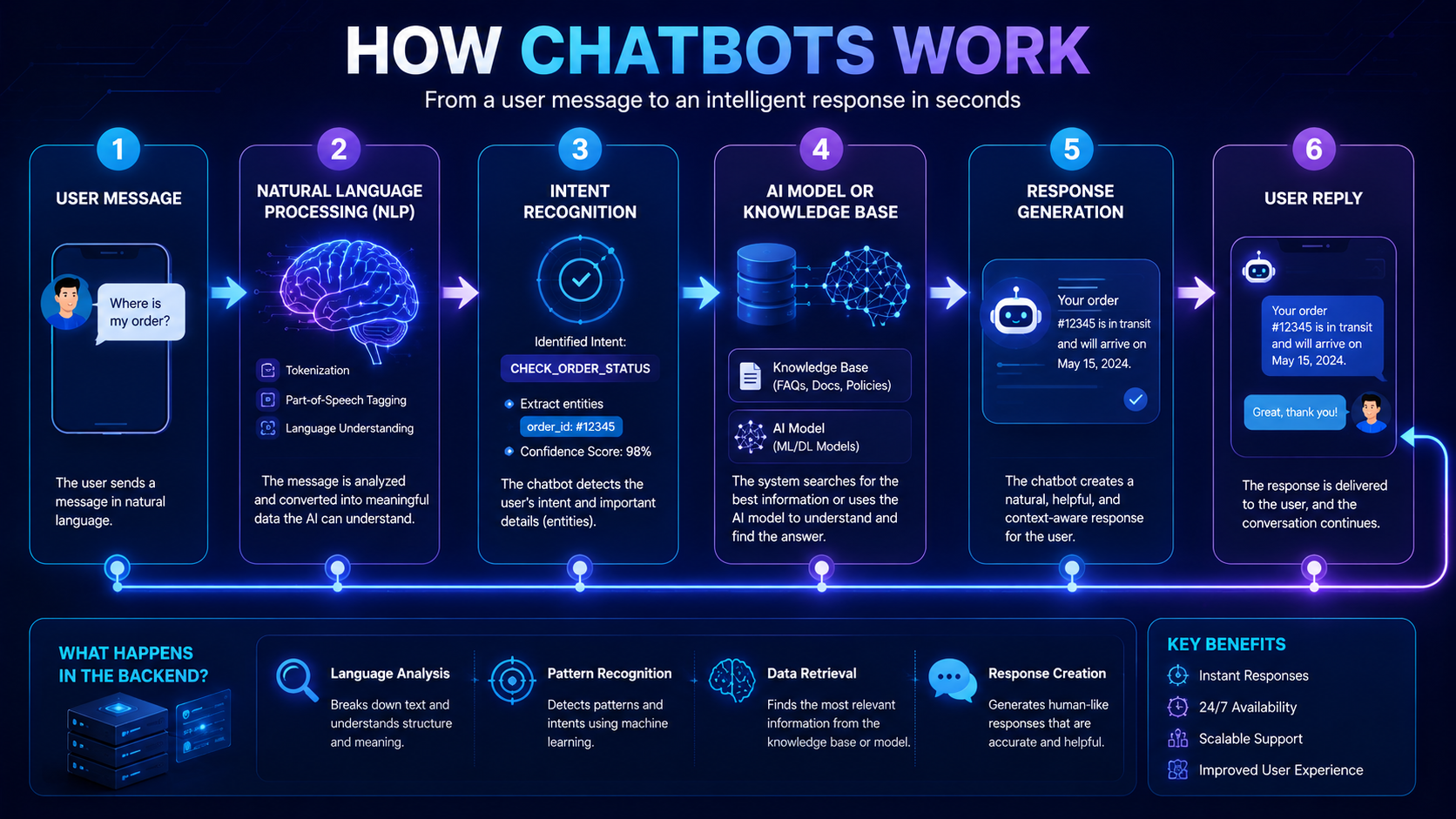 Step-by-step diagram showing how a chatbot processes user messages and generates responses.