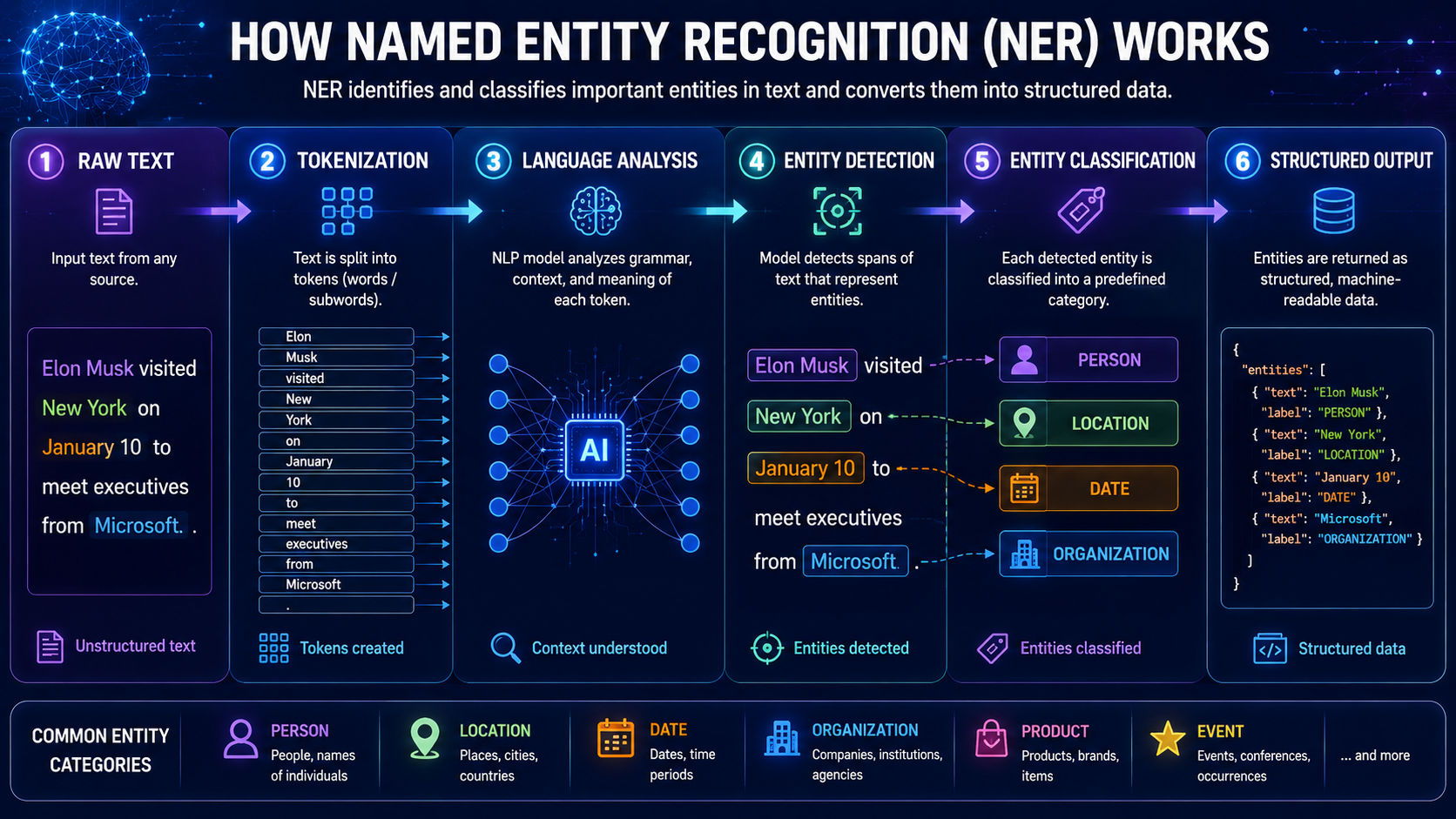 Workflow diagram showing the stages of Named Entity Recognition from raw text to structured entity output.