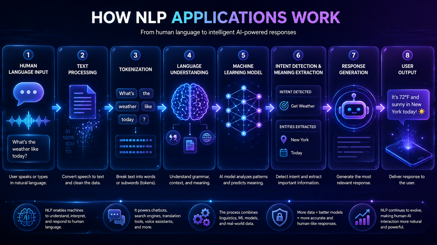 Step-by-step diagram showing how Natural Language Processing transforms human language into useful outputs.
