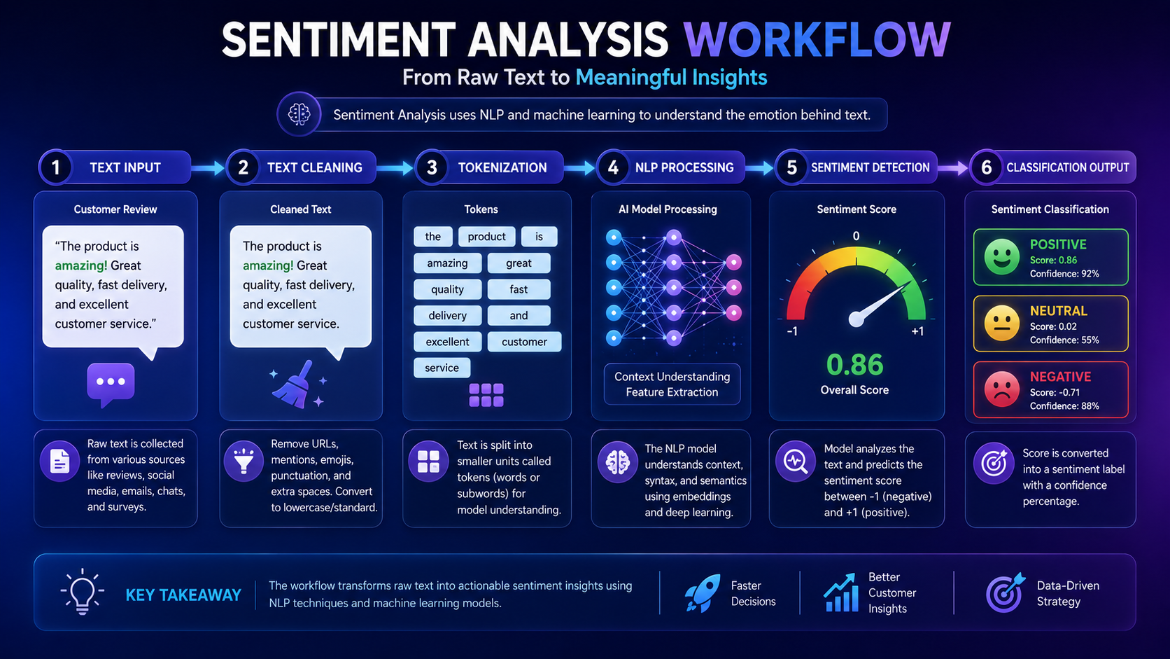 Step-by-step diagram showing how sentiment analysis processes and classifies text using NLP.
