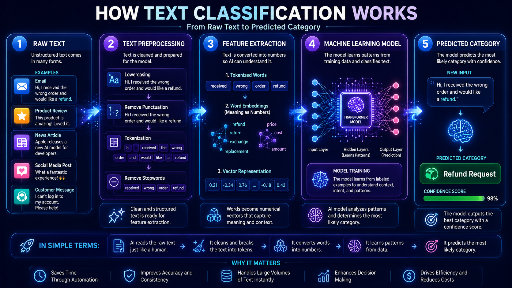 Step-by-step diagram showing how text moves through preprocessing, feature extraction, model training, and prediction.
