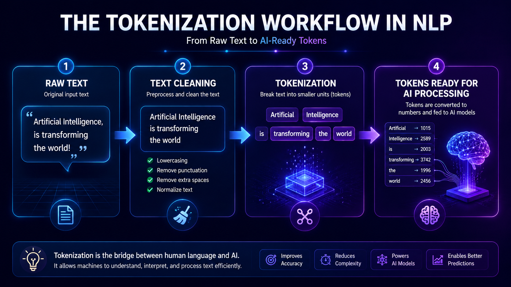 Step-by-step diagram showing how NLP systems convert raw text into tokens before processing language.