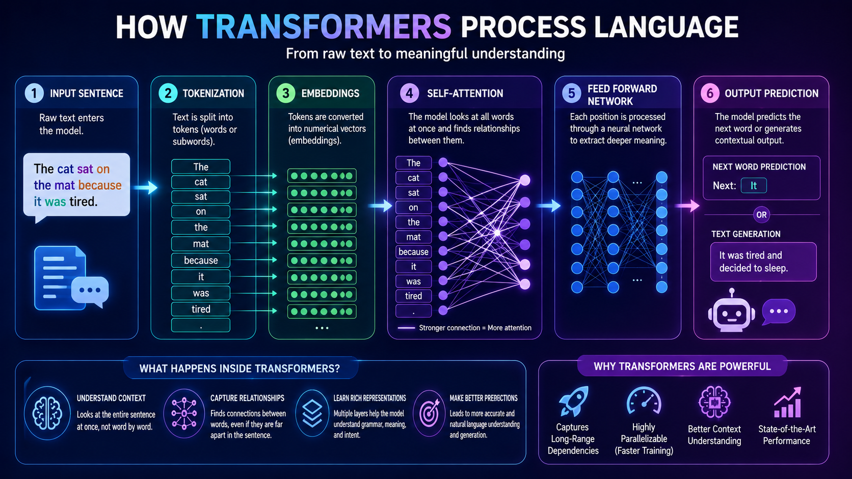 Step-by-step diagram showing how Transformer models process and understand text.
