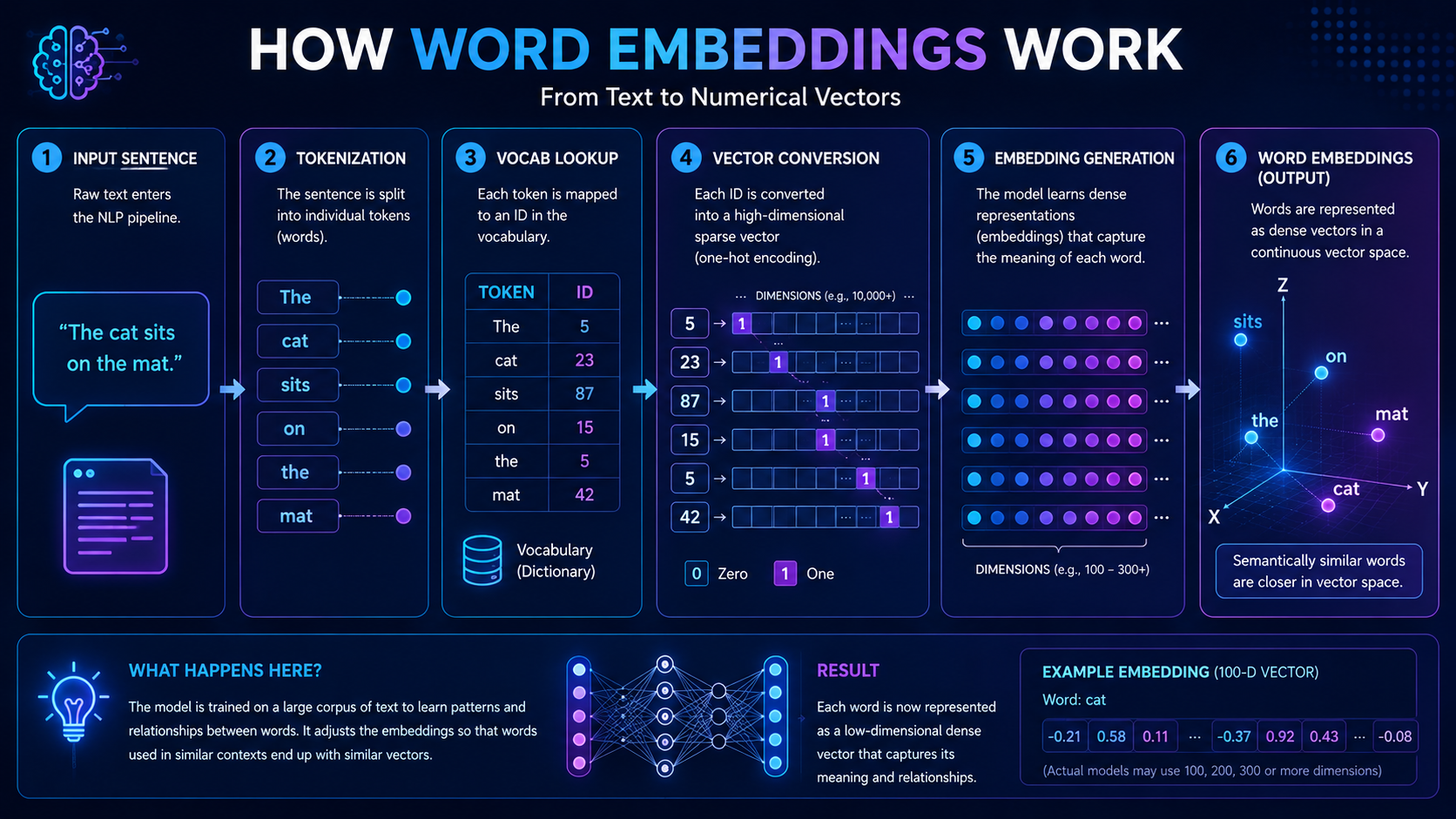 Diagram illustrating how text is transformed into word embedding vectors through NLP processing.

