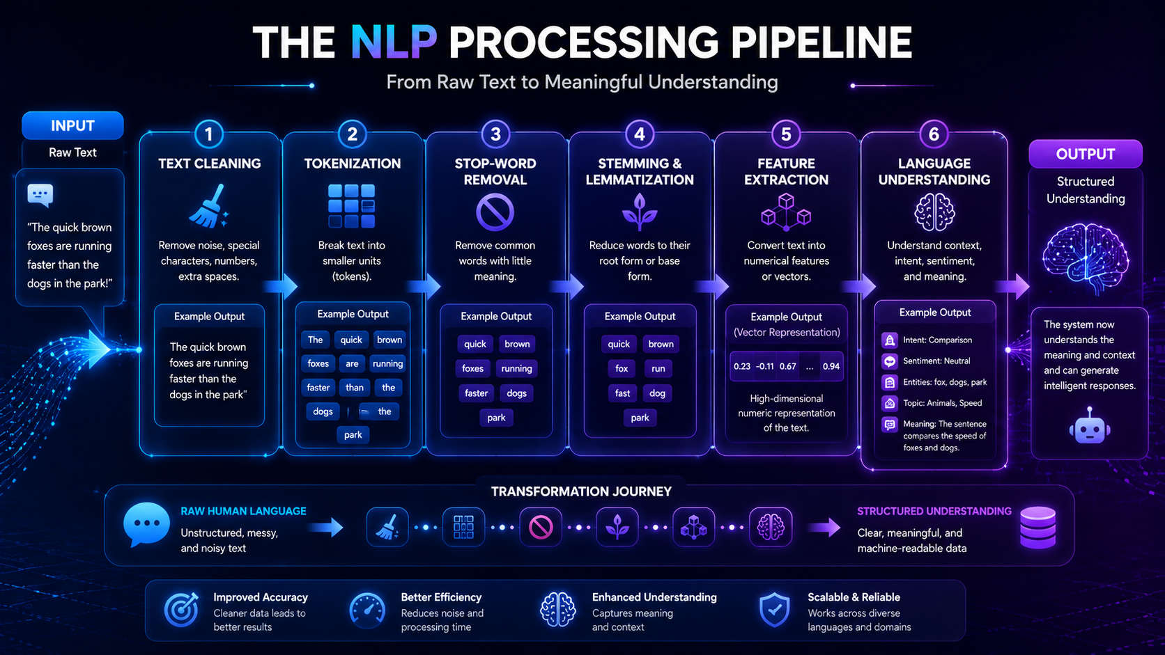 Detailed infographic showing text preprocessing and language understanding stages inside NLP systems.