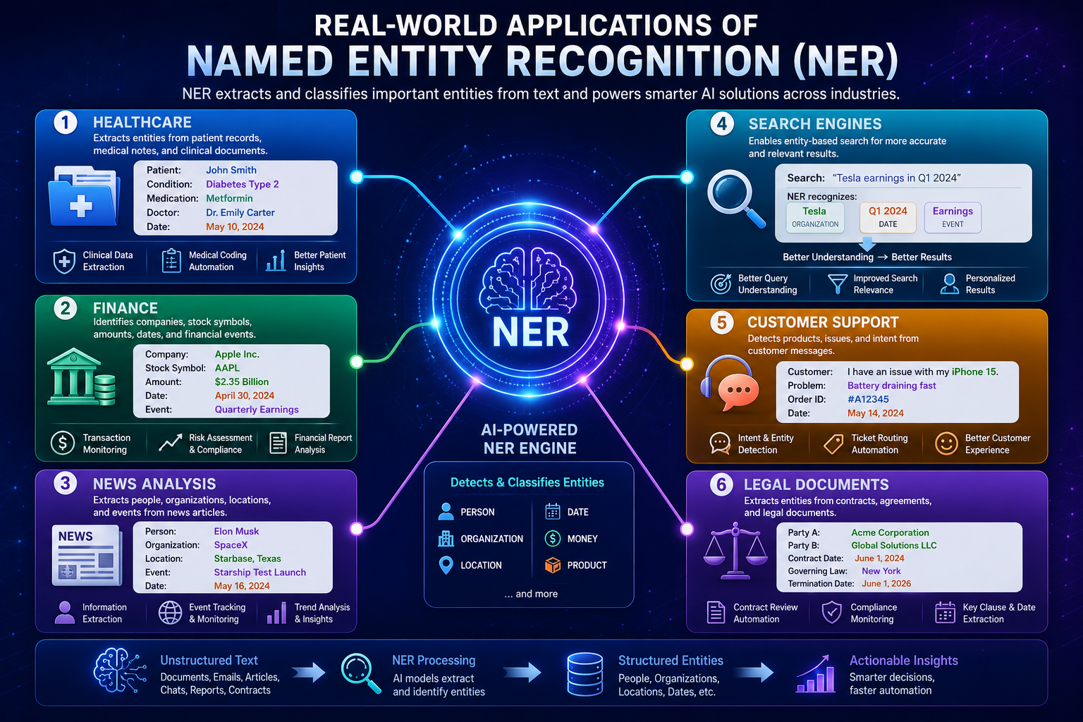 Infographic showing how Named Entity Recognition is used in healthcare, finance, news, search, legal, and customer service applications.