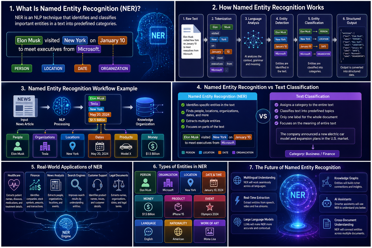 Diagram showing how Named Entity Recognition identifies people, locations, dates, and organizations within text.