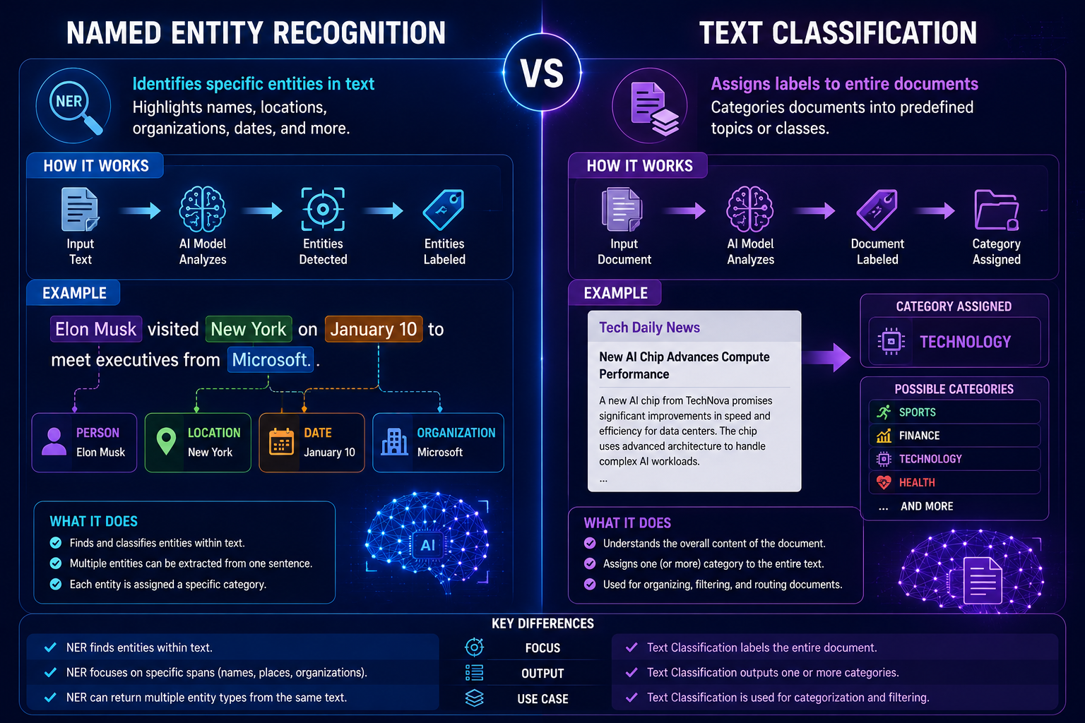 Comparison showing the differences between Named Entity Recognition and Text Classification in NLP.