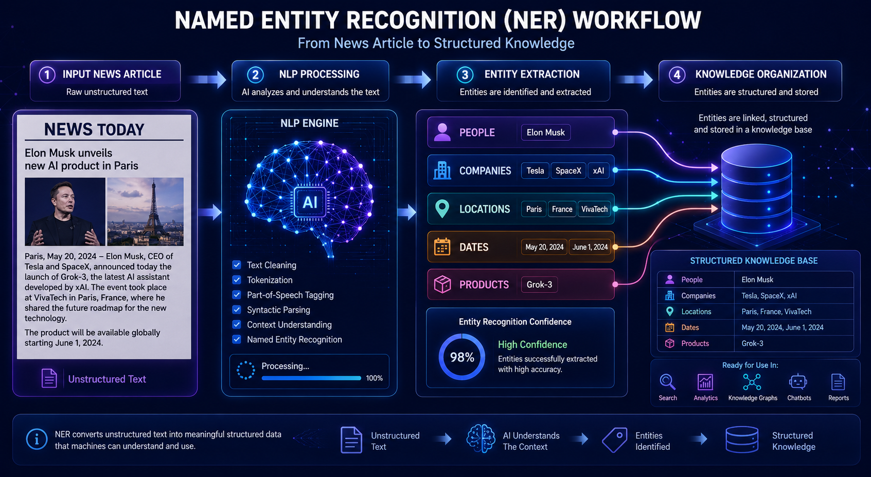 NER workflow demonstrating how entities are extracted from documents and organized into structured data.