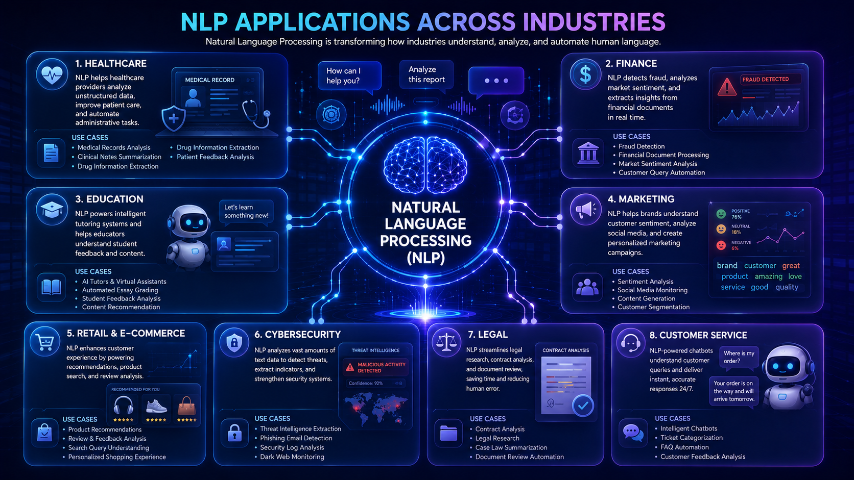 Infographic showing how Natural Language Processing is used in healthcare, finance, education, retail, cybersecurity, and customer service.