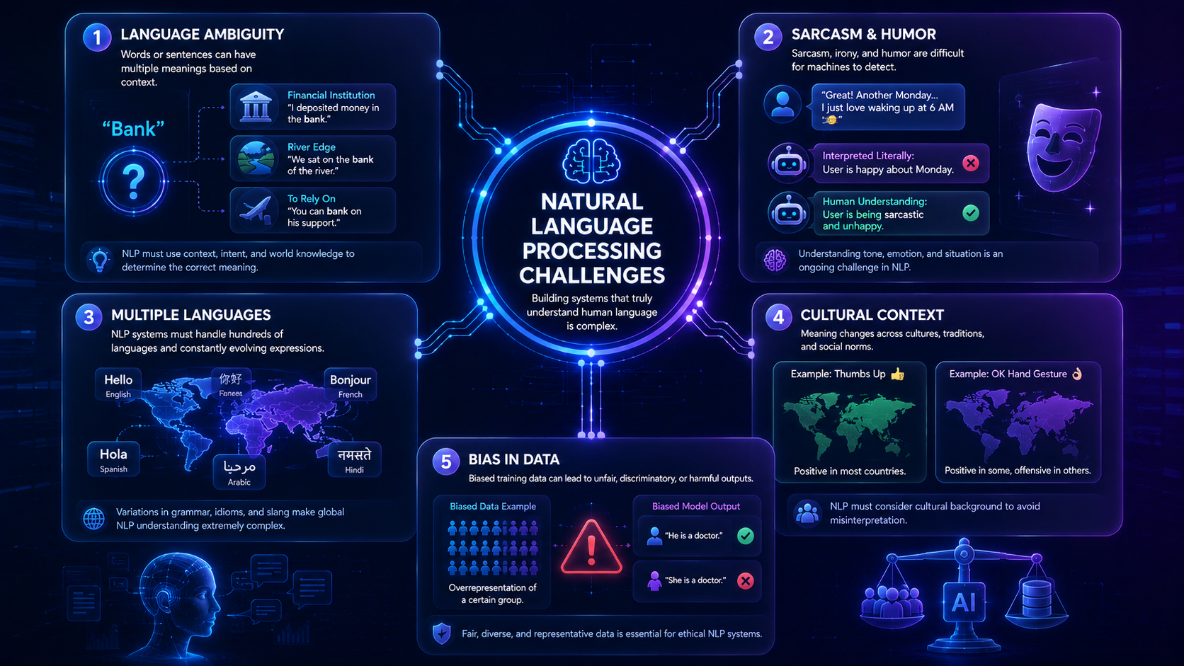 Infographic explaining major challenges of Natural Language Processing including ambiguity, sarcasm, bias, and multilingual complexity.
