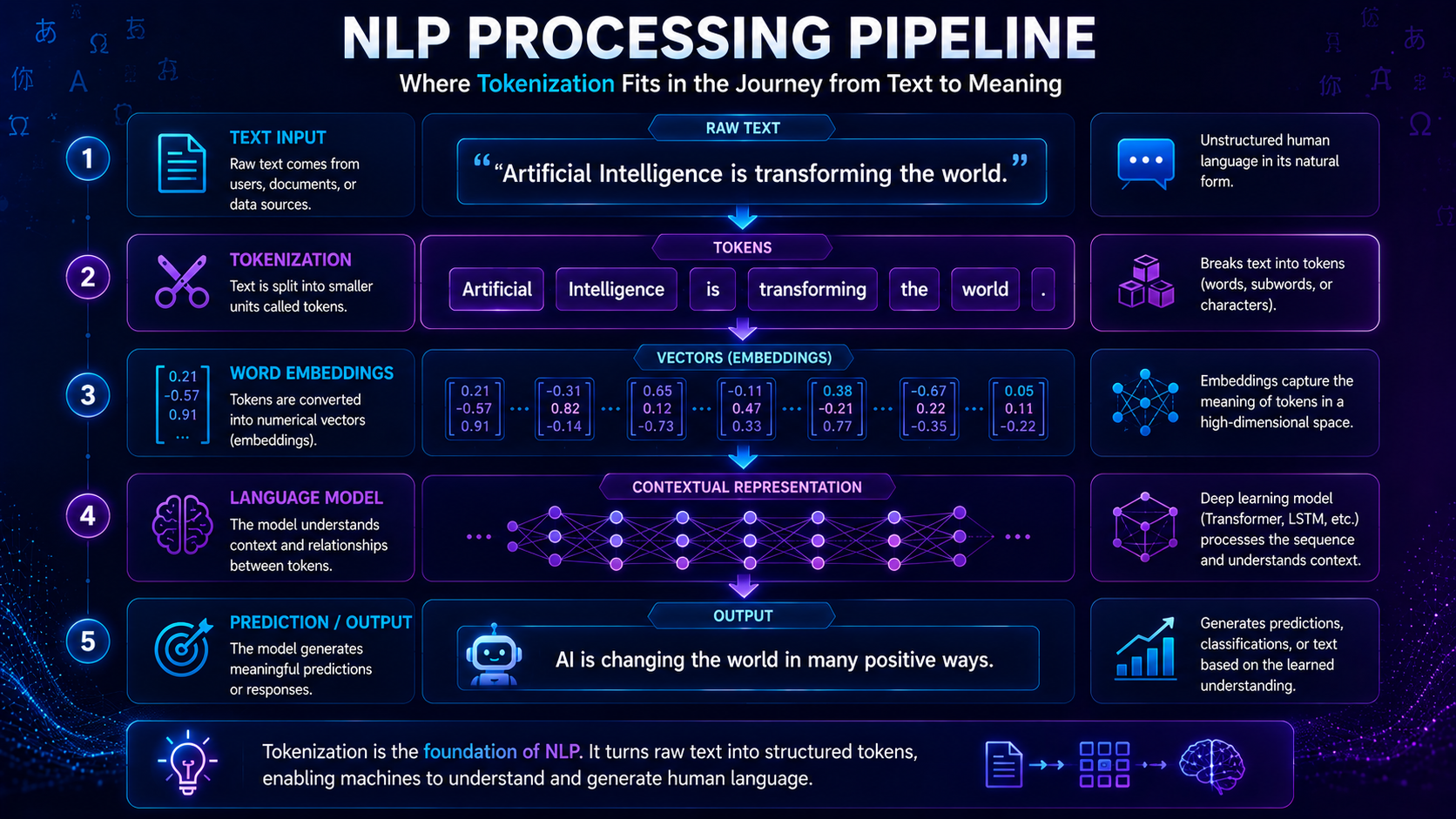 Visualization showing where tokenization fits within the complete natural language processing workflow.