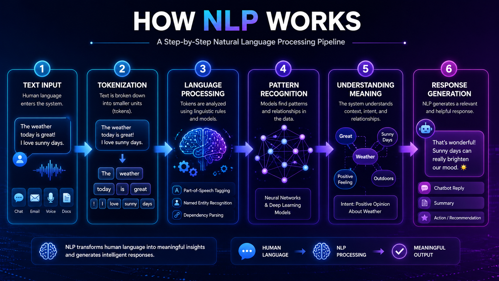 Diagram illustrating the major stages of NLP processing from text input to final AI output.