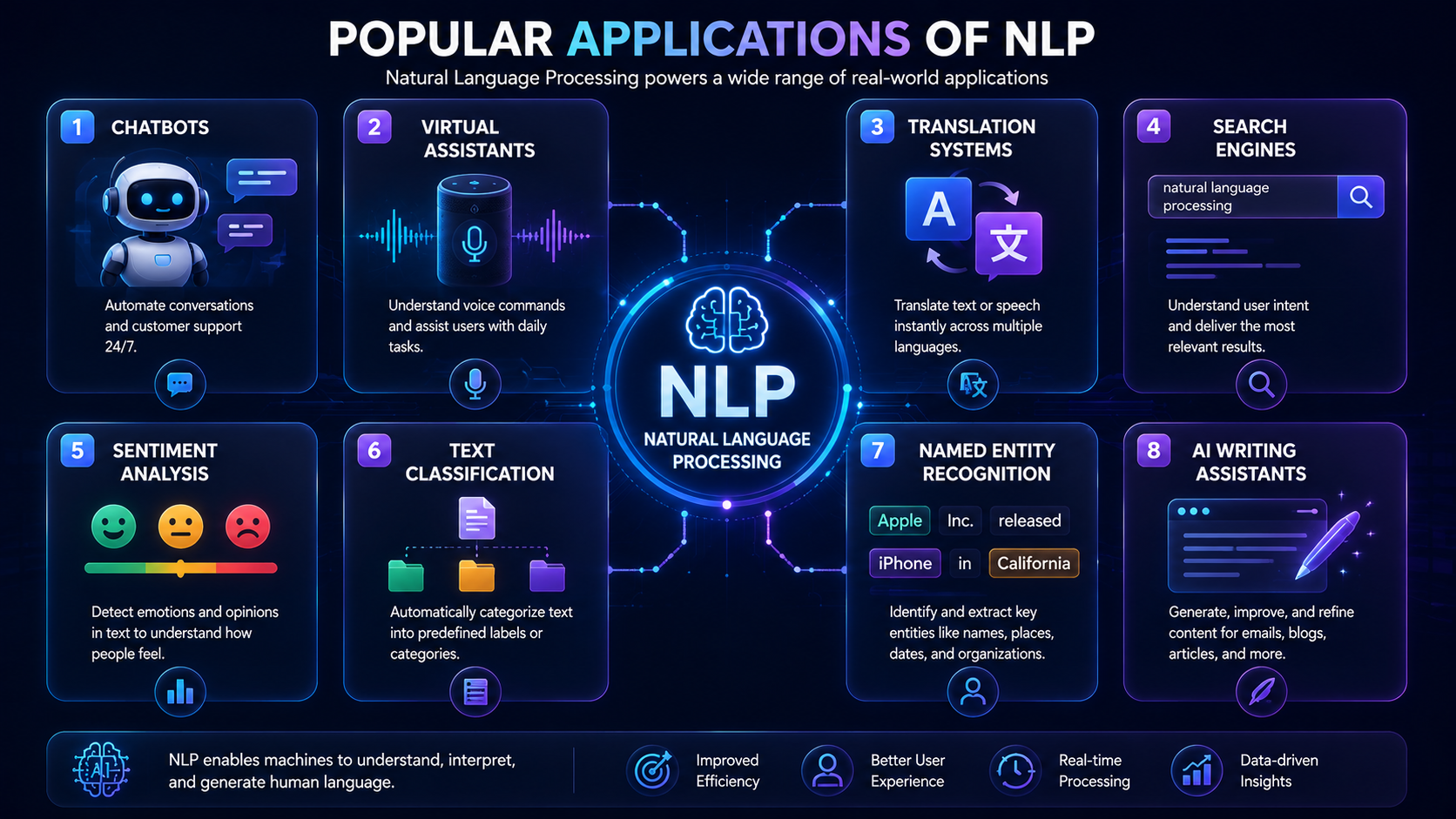 Comparison chart showing the most common NLP applications and their purposes.