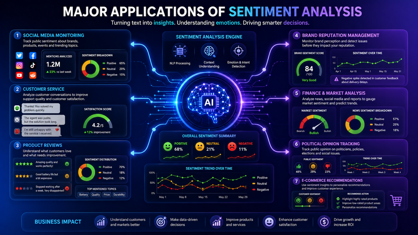 Infographic showing how sentiment analysis is used in social media, business intelligence, customer service, and finance.
