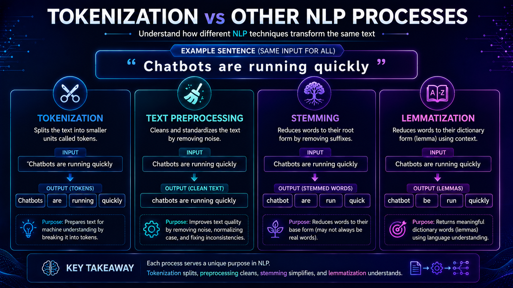 Examples of tokenization being used in chatbots, search engines, translation systems, and AI assistants.