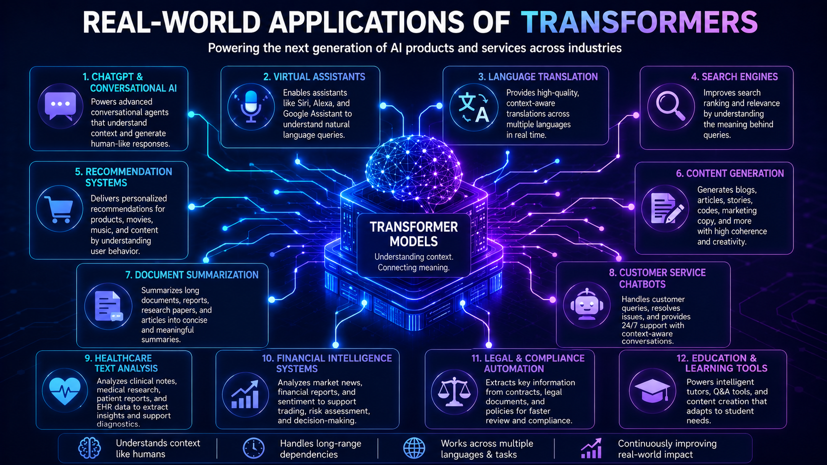 Infographic showing major real-world uses of Transformer models in modern AI systems.