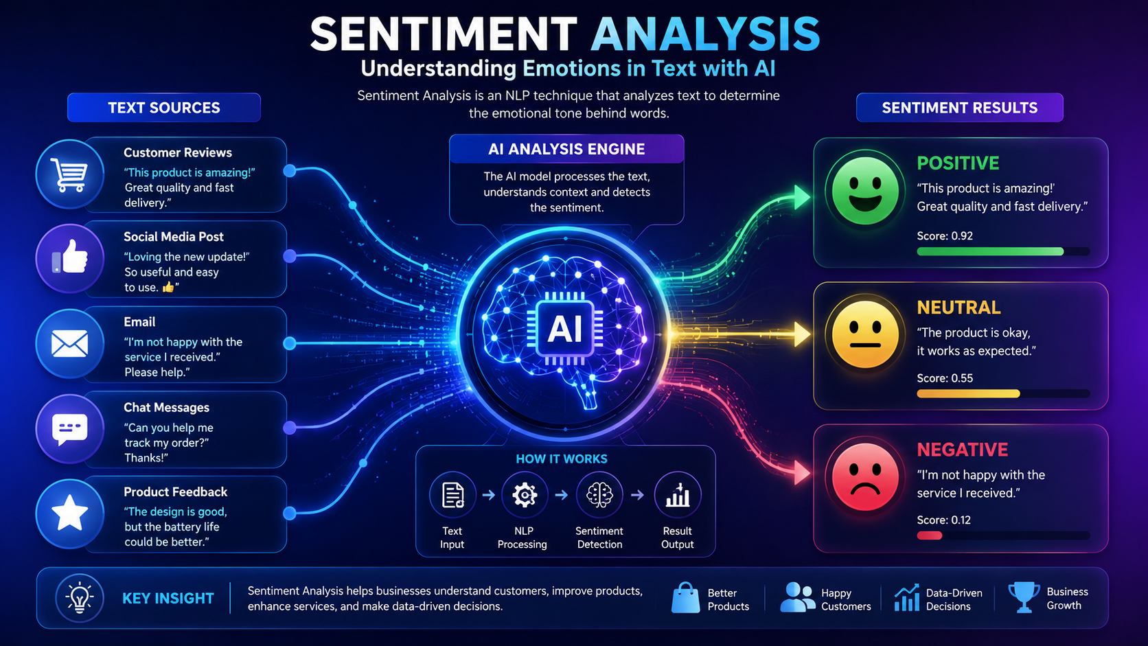 Illustration showing how sentiment analysis categorizes text as positive, neutral, or negative using artificial intelligence.