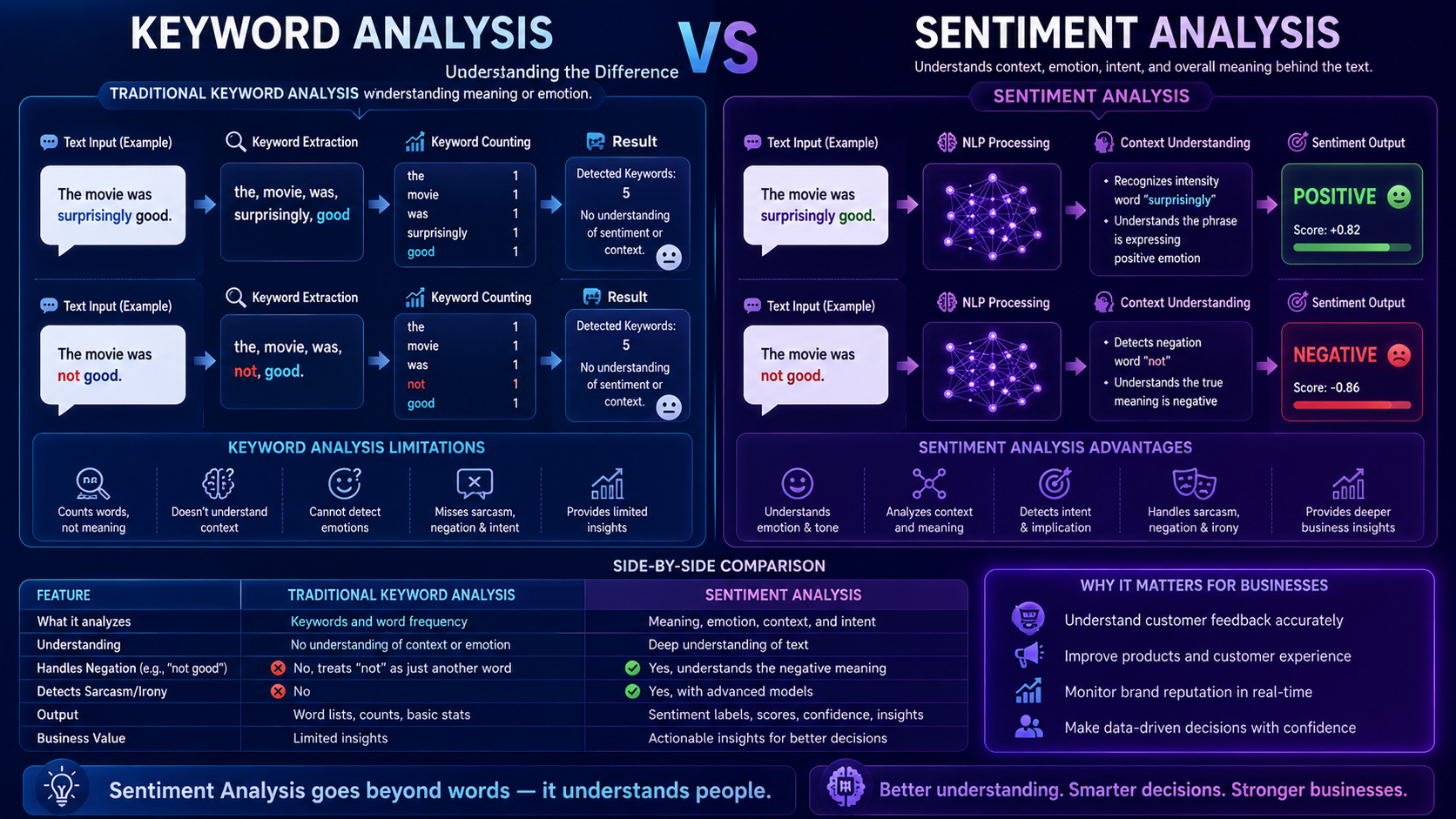 Comparison between sentiment analysis and keyword analysis showing how AI understands emotional meaning.

