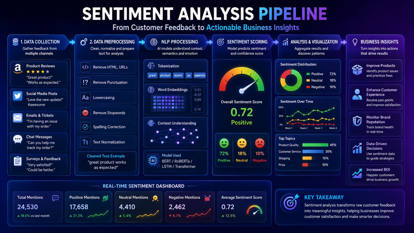 Workflow diagram showing the complete sentiment analysis process from customer feedback to business insights.
