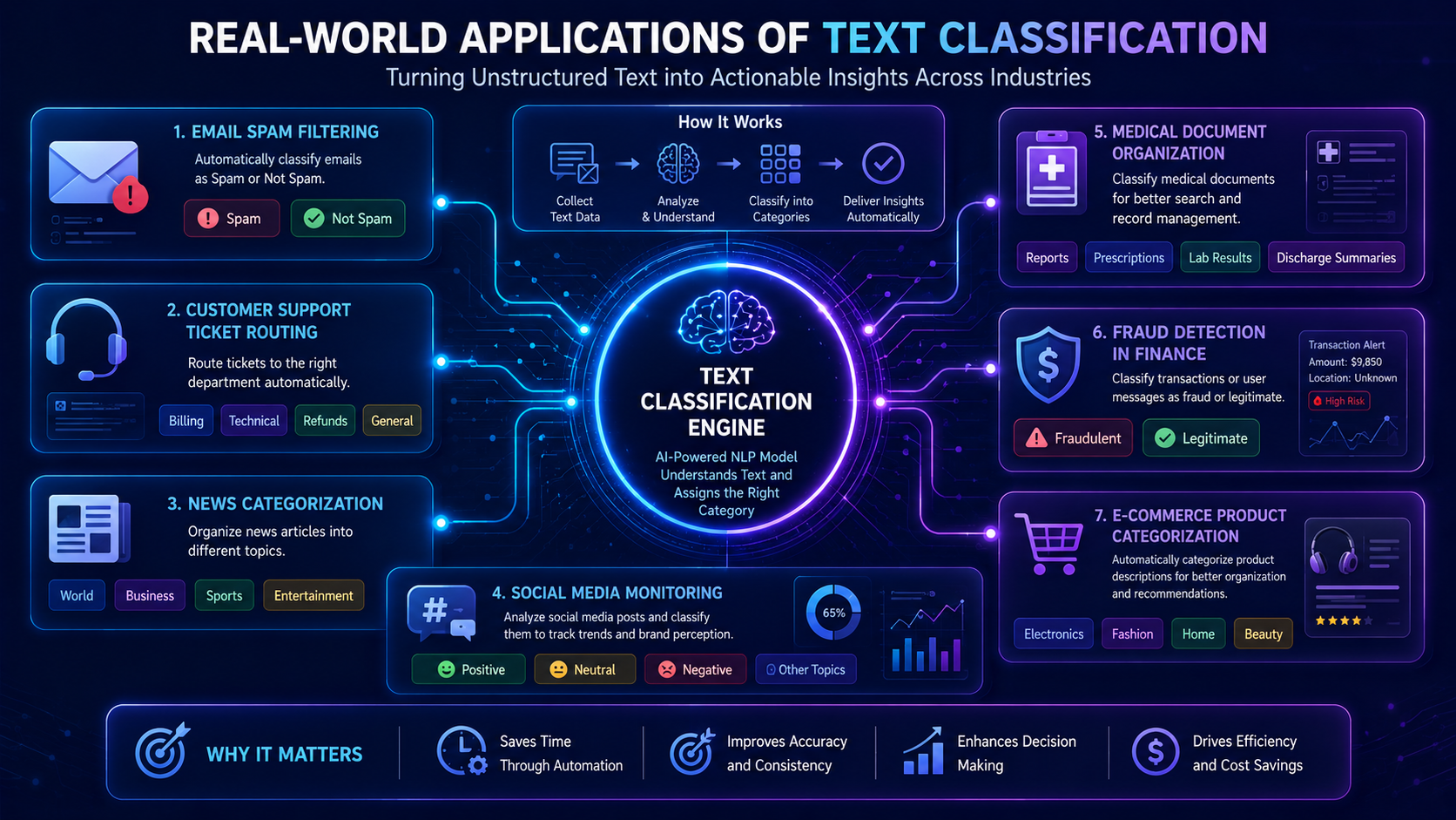 Infographic showing text classification applications across industries including healthcare, finance, e-commerce, and customer service.