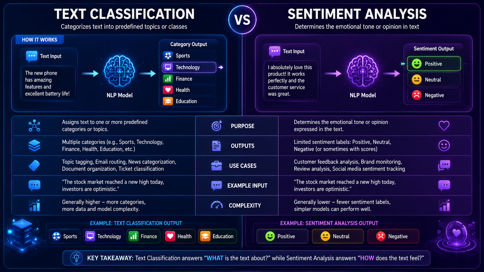 Comparison chart highlighting the differences between text classification and sentiment analysis.