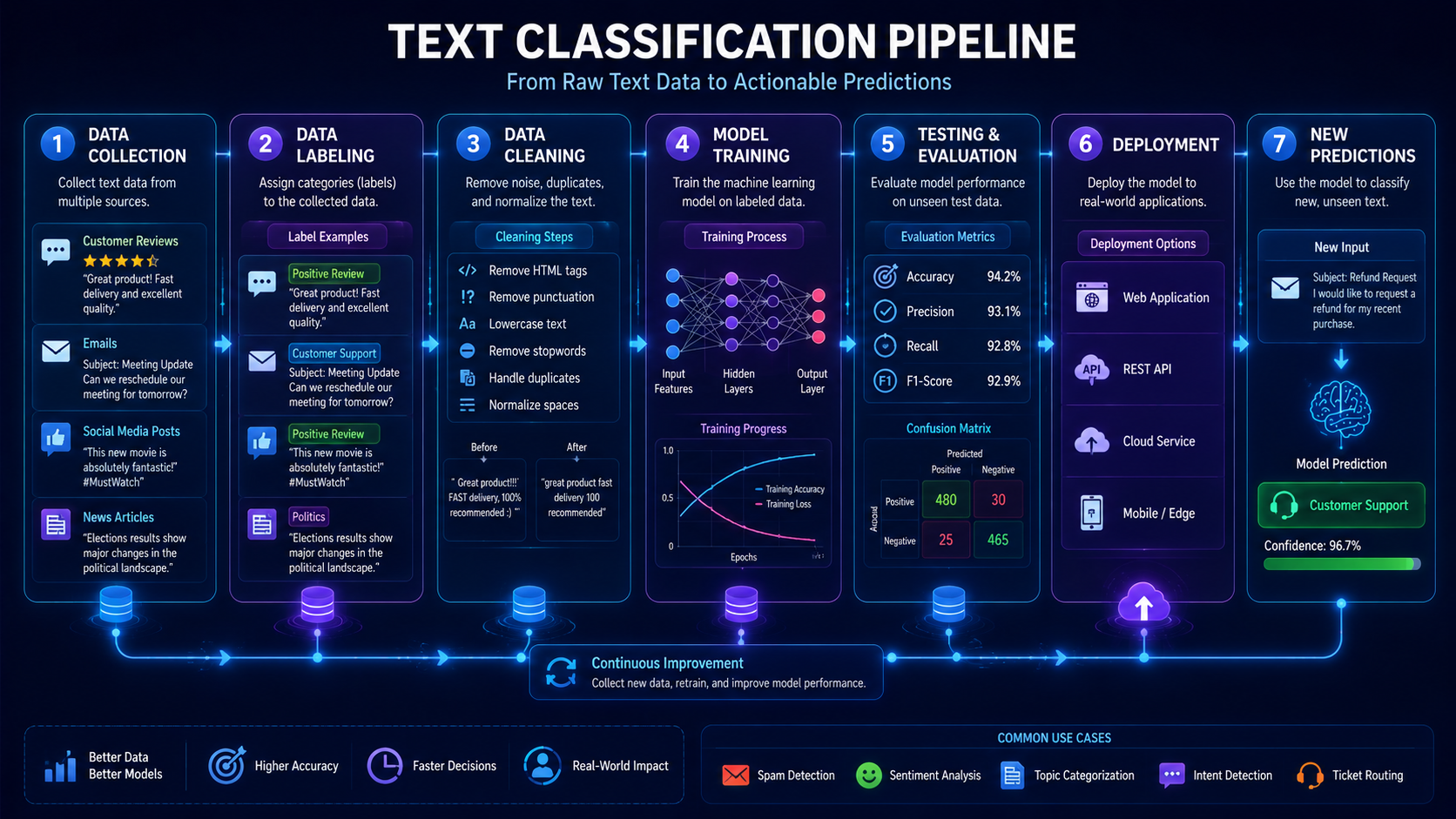 Workflow visualization showing the complete lifecycle of building a text classification system.
