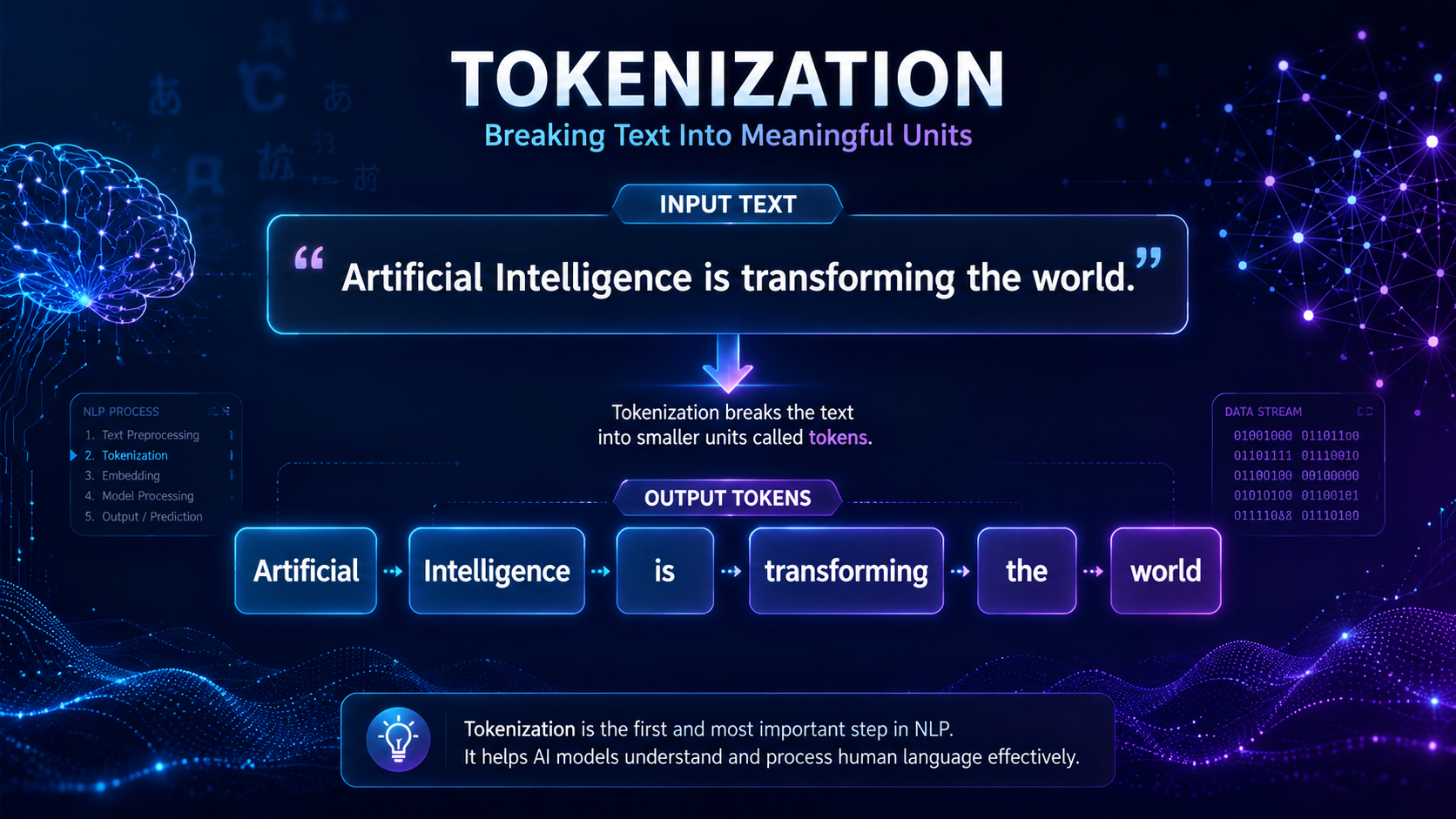 Visual overview explaining tokenization in natural language processing by breaking text into smaller units called tokens.