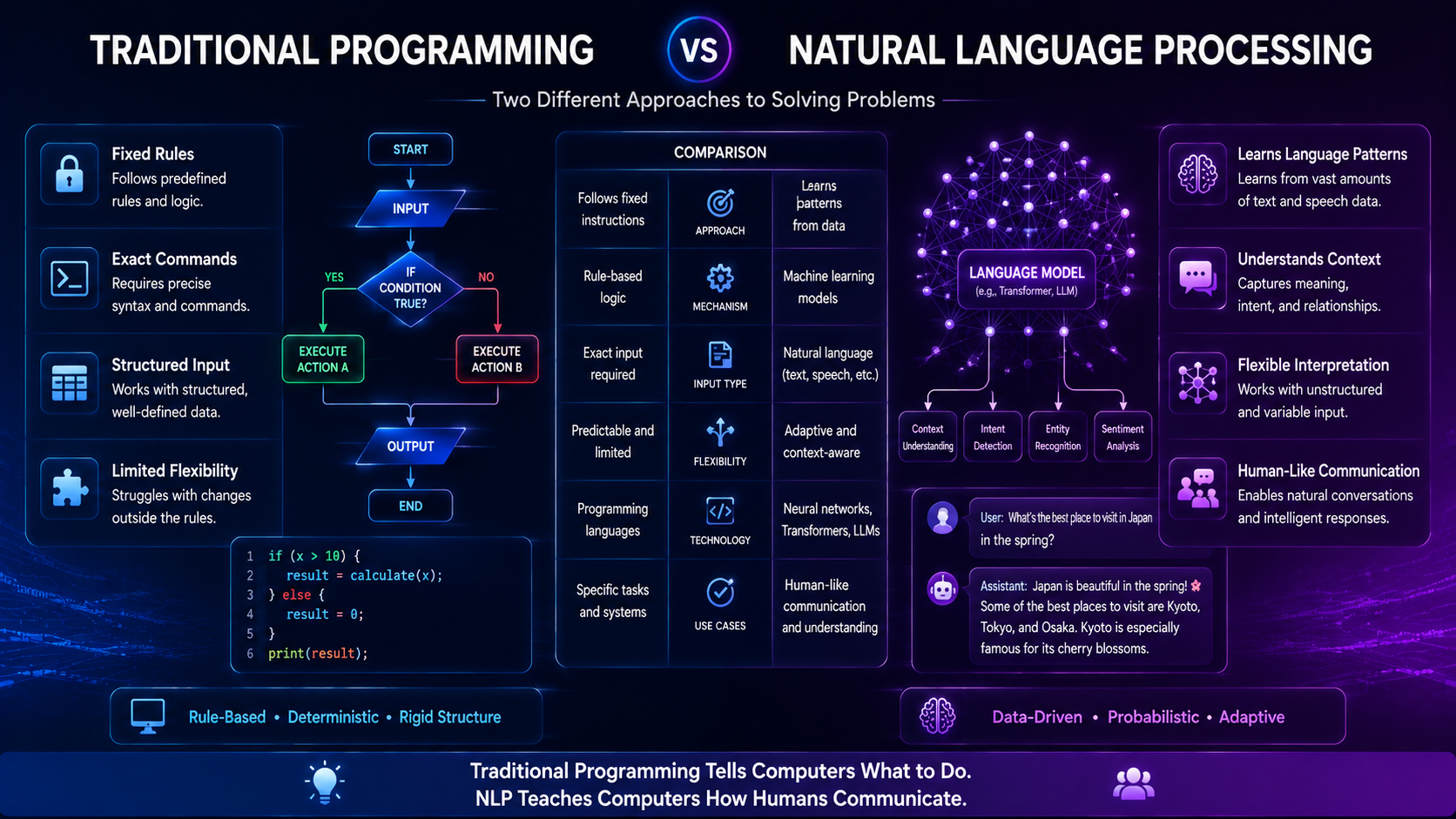 Comparison infographic showing differences between traditional software rules and NLP language understanding systems.