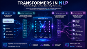 Overview infographic showing how Transformer models understand relationships between words in natural language processing.
