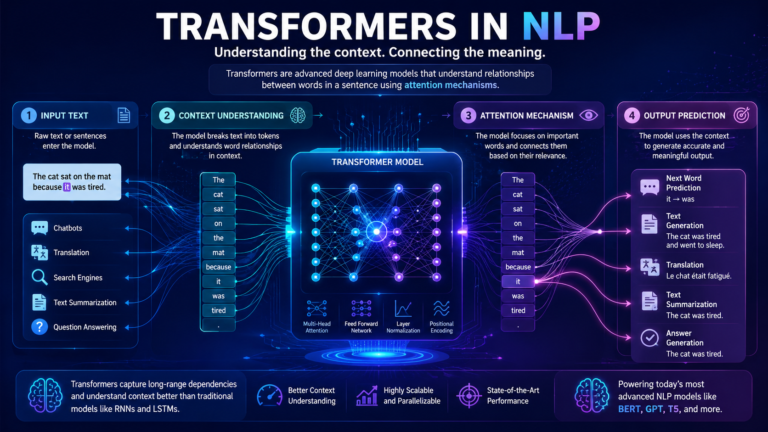 Overview infographic showing how Transformer models understand relationships between words in natural language processing.